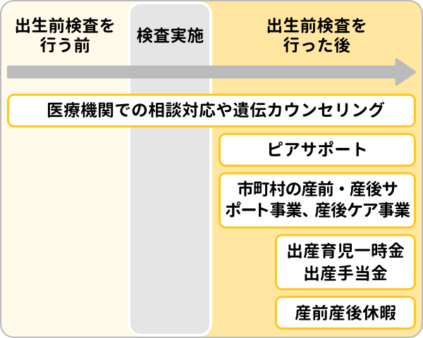 出生前検査前後に受けられる支援