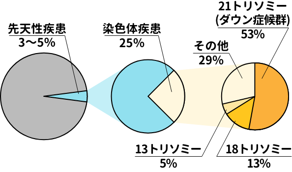 生まれつきの病気の原因 