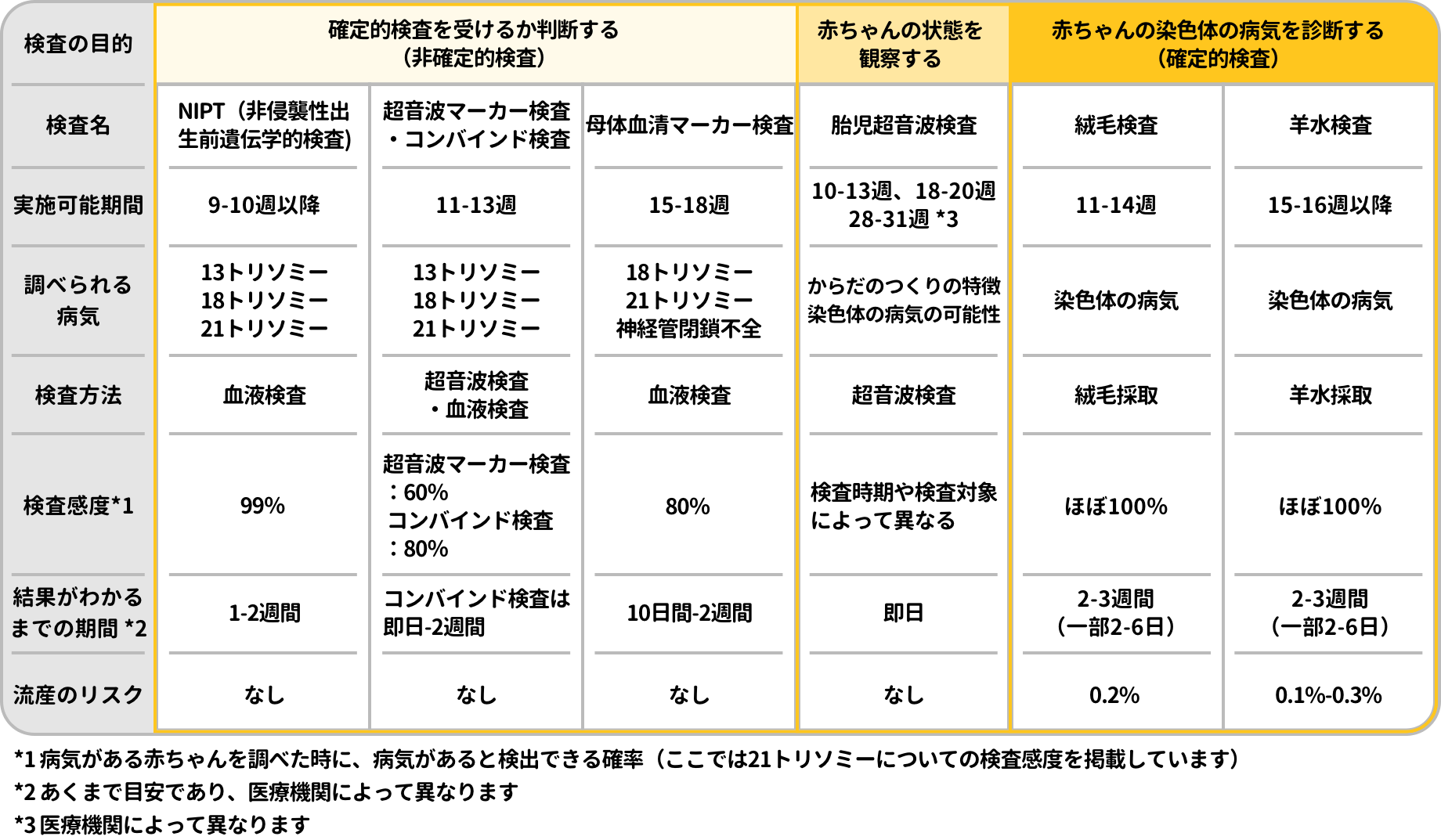 出生前検査の種類
